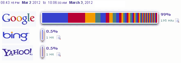 Search Engine Stats